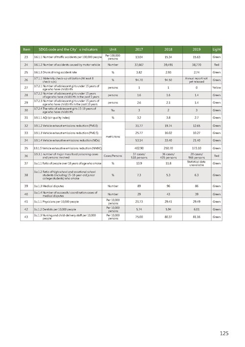 2021 Tainan City Sustainable Development Goal  Voluntary Local Review第128頁內容